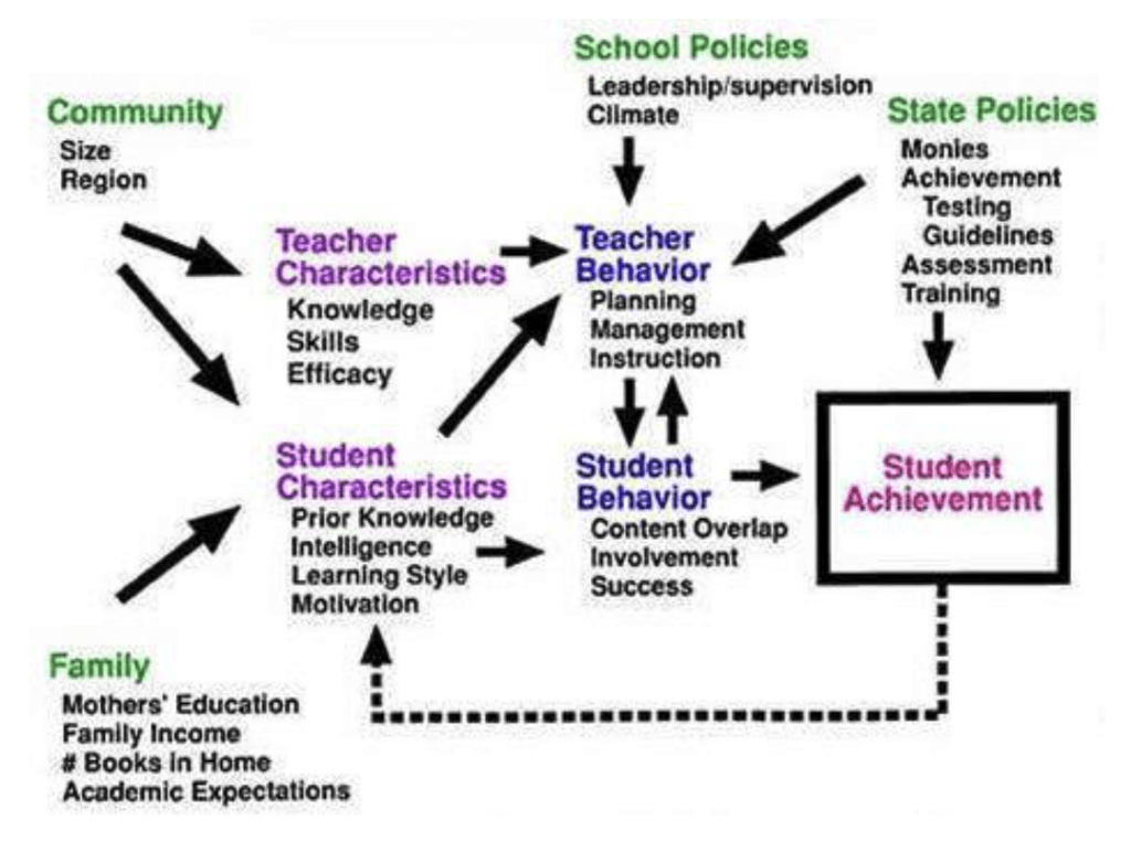 Diagram illustrating factors influencing student achievement. Community factors (size, region) and family factors (mother’s education, family income, number of books in the home, academic expectations) influence teacher characteristics (knowledge, skills, efficacy) and student characteristics (prior knowledge, intelligence, learning style, motivation). School policies (leadership, supervision, climate) and state policies (money, achievement testing, guidelines, assessment, training) affect teacher behavior (planning, management, instruction). Teacher behavior and student characteristics influence student behavior (content overlap, involvement, success), which leads to student achievement, shown as the final outcome in a boxed area.